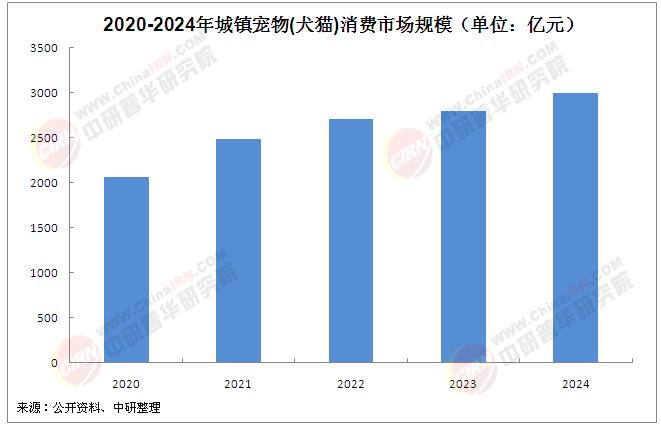 2025年中國寵物服務(wù)行業(yè)發(fā)展現(xiàn)狀分析及市場前景展望