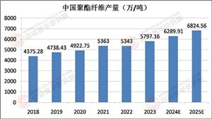 2025年聚酯纖維行業(yè)：結構性調(diào)整與轉型升級