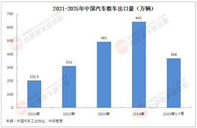 2025年中國汽車整車產(chǎn)業(yè)發(fā)展現(xiàn)狀分析及未來趨勢預測