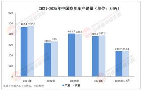 2025年中國商用車行業(yè)發(fā)展現(xiàn)狀分析及未來趨勢展望
