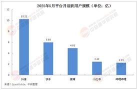 社交電商行業(yè)現(xiàn)狀深度剖析：社交電商如何借力用戶增長實(shí)現(xiàn)爆發(fā)式增長?
