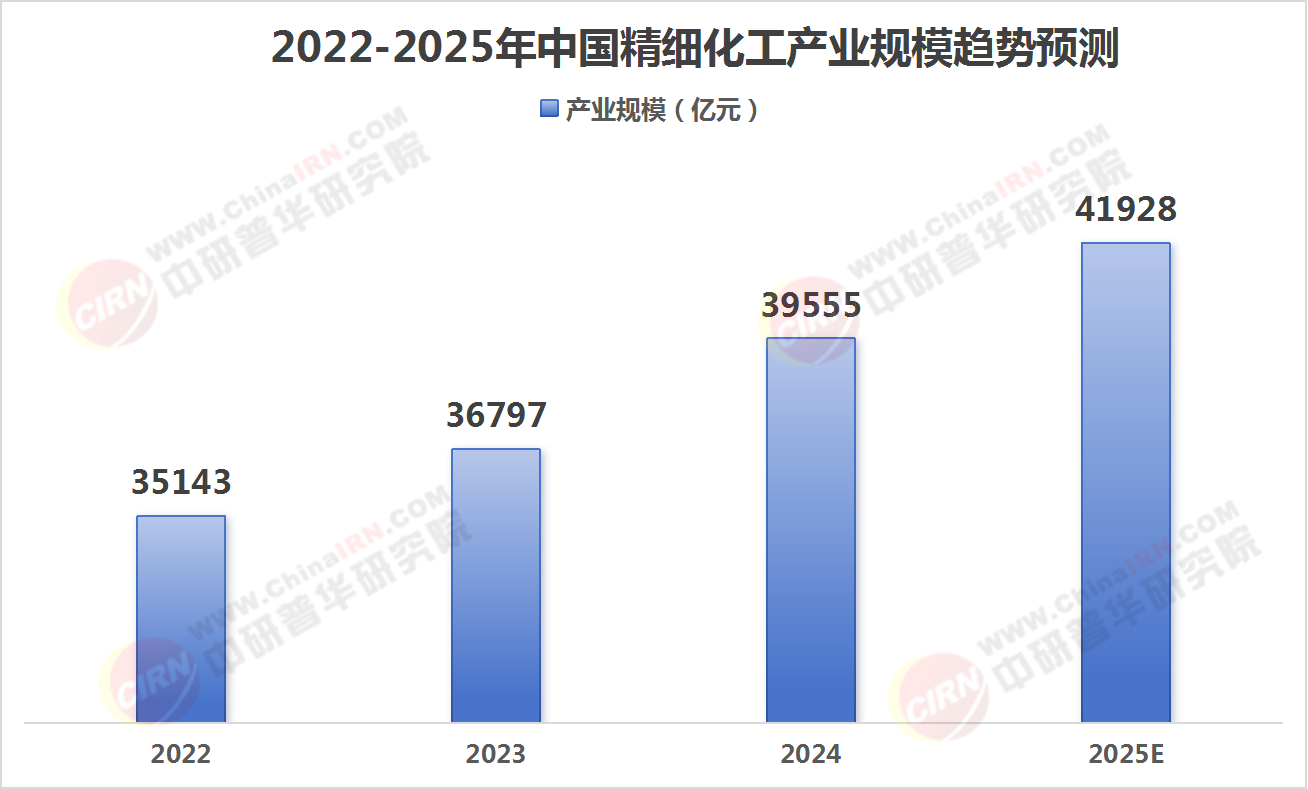 精細(xì)化工行業(yè)現(xiàn)狀與發(fā)展趨勢(shì)分析2025