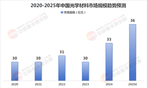光學(xué)材料行業(yè)現(xiàn)狀與發(fā)展趨勢分析2025