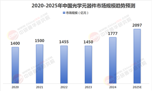 光學(xué)元器件行業(yè)現(xiàn)狀與發(fā)展趨勢(shì)分析2025