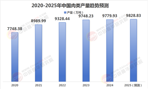 肉制品行業(yè)現(xiàn)狀與發(fā)展趨勢(shì)分析2025