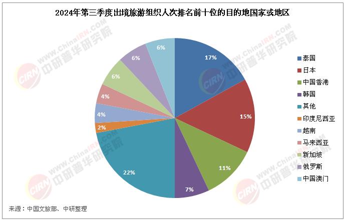 2025年中國(guó)出境游行業(yè)競(jìng)爭(zhēng)分析及發(fā)展趨勢(shì)預(yù)測(cè)