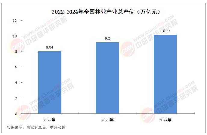 中國(guó)林業(yè)發(fā)展如何?2024年全國(guó)林業(yè)產(chǎn)業(yè)總產(chǎn)值達(dá)10.17萬(wàn)億元