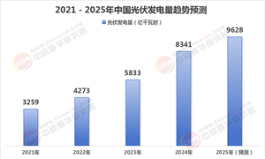 光伏行業(yè)現(xiàn)狀與發(fā)展趨勢分析2025