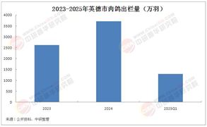 2025年中國肉鴿行業(yè)市場全景調(diào)研及前景展望