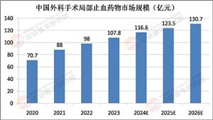 2025年止血藥行業(yè)：創(chuàng)新與合規(guī)驅動行業(yè)進化