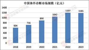2025年體外診斷儀器行業(yè)：國產(chǎn)替代與技術出海