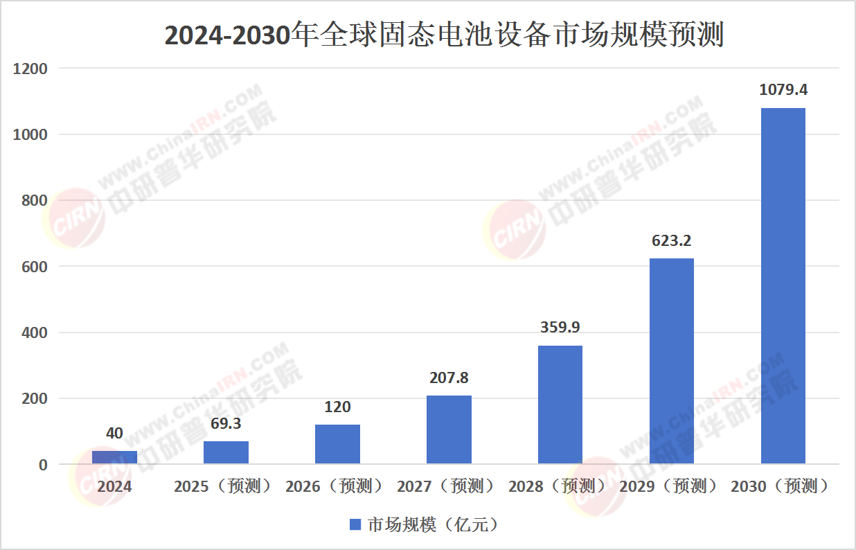 2025年固態(tài)電池行業(yè)未來(lái)發(fā)展趨勢(shì)及面臨挑戰(zhàn)分析