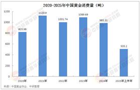 2025年中國(guó)黃金飾品行業(yè)市場(chǎng)現(xiàn)狀分析及發(fā)展趨勢(shì)預(yù)測(cè)
