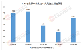 2025-2030中國(guó)金屬制品產(chǎn)業(yè)的雙循環(huán)增長(zhǎng)極與投資新藍(lán)海