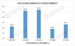 2025-2030年儀器儀表行業(yè)：市場(chǎng)調(diào)研與投資分析