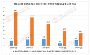 2025-2030年中國(guó)廢棄資源行業(yè)：細(xì)分賽道投資機(jī)會(huì)與風(fēng)險(xiǎn)預(yù)警