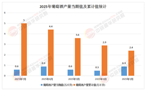 2025-2030年葡萄酒行業(yè)：全球格局下的中國(guó)產(chǎn)區(qū)機(jī)遇與差異化競(jìng)爭(zhēng)戰(zhàn)略