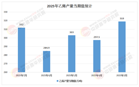 2025年中國乙烯行業(yè)競爭加?。阂彝榱呀?vs 傳統(tǒng)石腦油