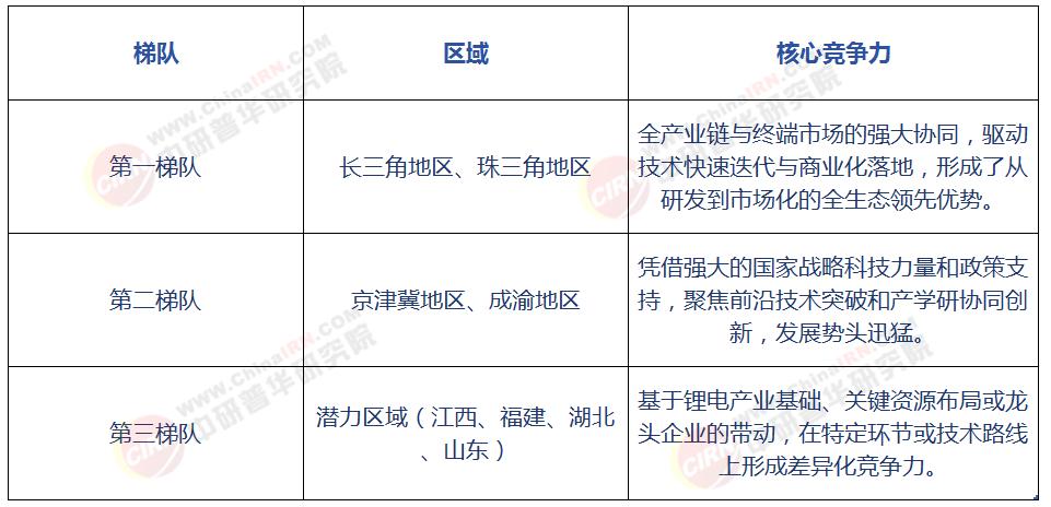 中國(guó)固態(tài)電池產(chǎn)業(yè)競(jìng)爭(zhēng)梯隊(duì)與未來(lái)趨勢(shì)分析
