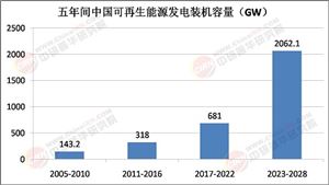 2025年可再生能源發(fā)電行業(yè)市場(chǎng)深度調(diào)研及投資分析