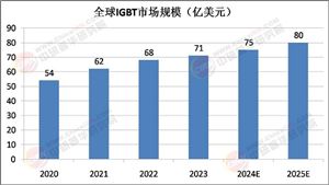 2025年IGBT行業(yè)市場(chǎng)深度調(diào)研及未來(lái)發(fā)展趨勢(shì)
