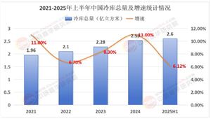 冷庫(kù)設(shè)備行業(yè)現(xiàn)狀與發(fā)展趨勢(shì)分析(2025年)