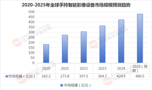高端影像設(shè)備行業(yè)現(xiàn)狀與發(fā)展趨勢分析