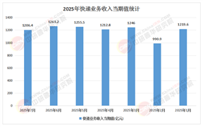 2025年中國快遞服務行業(yè)：即時物流與新零售投資新賽道