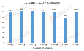 2025-2030年中國快運快遞行業(yè)：下沉市場網(wǎng)絡效率提升投資潛力