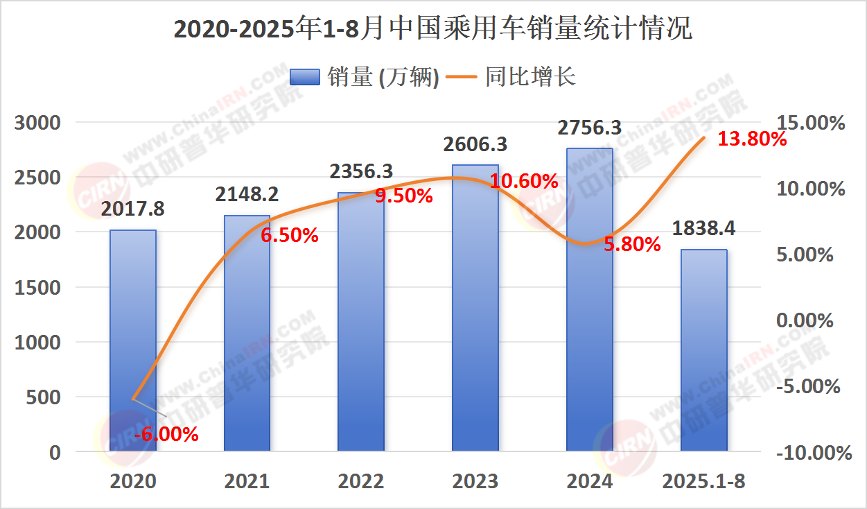 乘用車行業(yè)現(xiàn)狀與發(fā)展趨勢分析