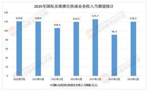 2025-2030年中國國際快遞行業(yè)：掘金新興市場與海外倉投資策略