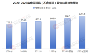 玩具行業(yè)現(xiàn)狀與發(fā)展趨勢分析