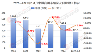 商用車行業(yè)現(xiàn)狀洞察與未來(lái)趨勢(shì)展望