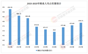 2025-2030年中國糧食行業(yè)黃金賽道投資機(jī)遇與風(fēng)險(xiǎn)洞察
