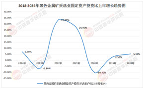 2025年中國黑色金屬礦行業(yè)并購重組機(jī)會(huì)及投融資戰(zhàn)略研究