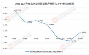 2025-2030年中國焙烤食品制造行業(yè)前景展望與市場趨勢分析