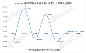 2025-2030年中國煙草制品行業(yè)戰(zhàn)略布局：未來走向、核心利好與風(fēng)險(xiǎn)規(guī)避