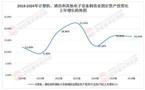 2025-2030年中國通信產(chǎn)業(yè)趨勢洞察與投資價值白皮書