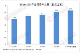 2025年冷庫行業(yè)現(xiàn)狀與挑戰(zhàn)分析：冷庫容量增速放緩 企業(yè)經營面臨多重挑戰(zhàn)
