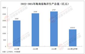 海南省海洋經(jīng)濟(jì)高質(zhì)量發(fā)展調(diào)研：延續(xù)較快發(fā)展態(tài)勢(shì)，近三年海洋生產(chǎn)總值增至2707億元