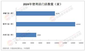 中國連鎖便利店行業(yè)現(xiàn)狀分析：即時零售浪潮下，行業(yè)正經歷