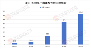 中國磷酸鐵鋰電池產(chǎn)量及銷量情況分析