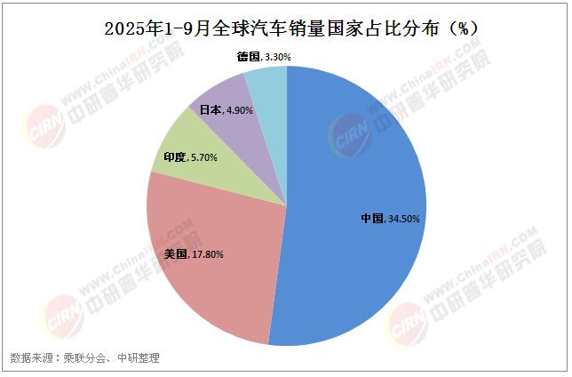 中國汽車行業(yè)市場表現(xiàn)如何?2025年9月中國占世界汽車份額38%