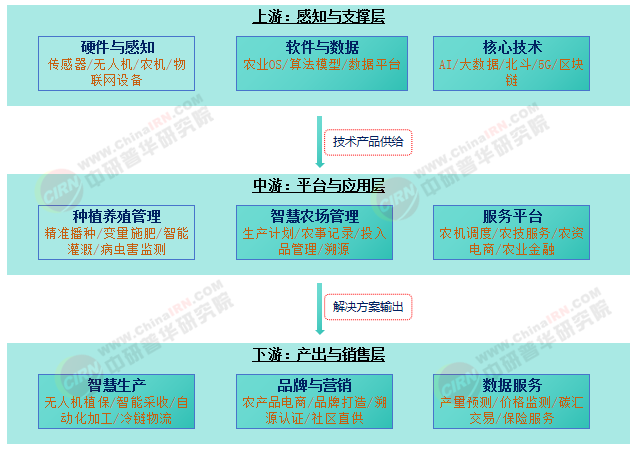 2025-2030年中國智慧農(nóng)業(yè)產(chǎn)業(yè)市場深度調(diào)研及發(fā)展戰(zhàn)略研究分析