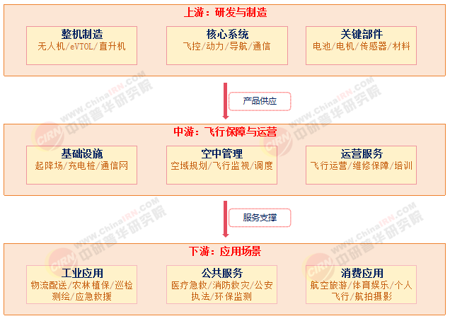 2025年中國低空經(jīng)濟行業(yè)市場現(xiàn)狀調(diào)查及未來發(fā)展趨勢預(yù)測分析