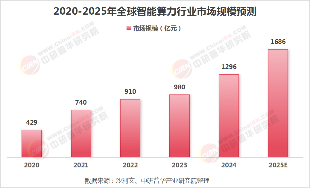 智能算力行業(yè)現(xiàn)狀與發(fā)展趨勢分析