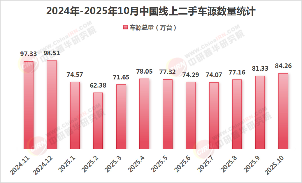 二手車行業(yè)現(xiàn)狀與發(fā)展趨勢分析