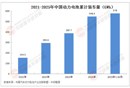 動力電池行業(yè)政策環(huán)境分析：中國將推出動力電池“十五五”專項規(guī)劃,推動新型電池產(chǎn)業(yè)發(fā)展