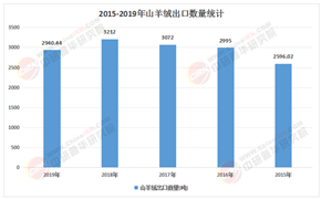 2025-2030年中國山羊絨加工行業(yè)：投資機(jī)會梳理與市場規(guī)模預(yù)測