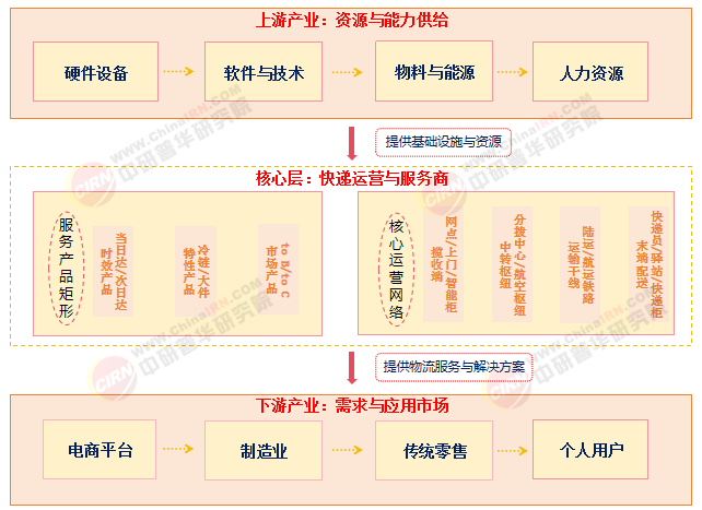 2025-2030年中國(guó)快遞行業(yè)全景調(diào)研及發(fā)展趨勢(shì)預(yù)測(cè)分析